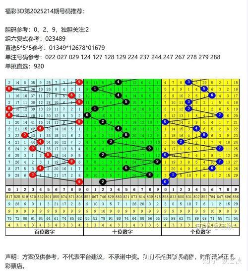 013期杨波福彩3D预测奖号：定位跨度分析