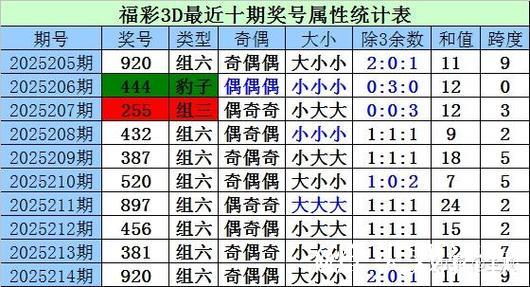 013期杨波福彩3D预测奖号：定位跨度分析