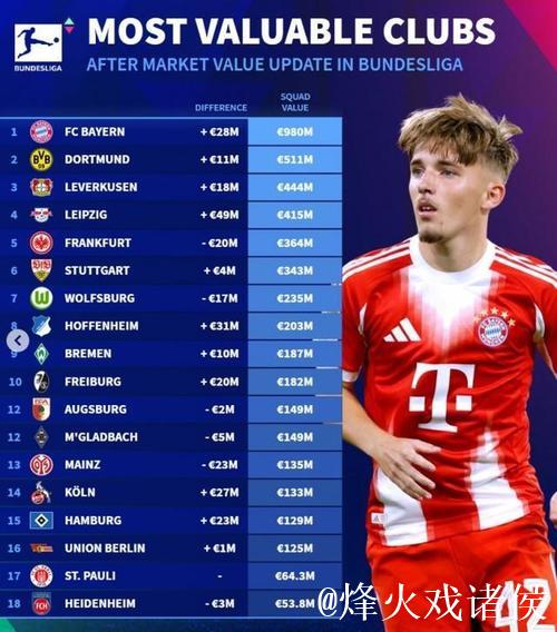 德甲身价排行：拜仁断层领跑 维尔茨远走英超