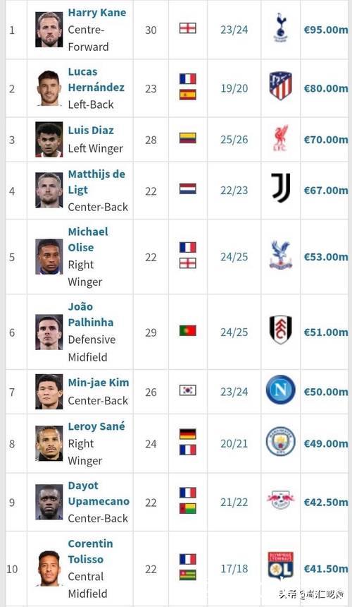 德甲身价排行：拜仁断层领跑 维尔茨远走英超