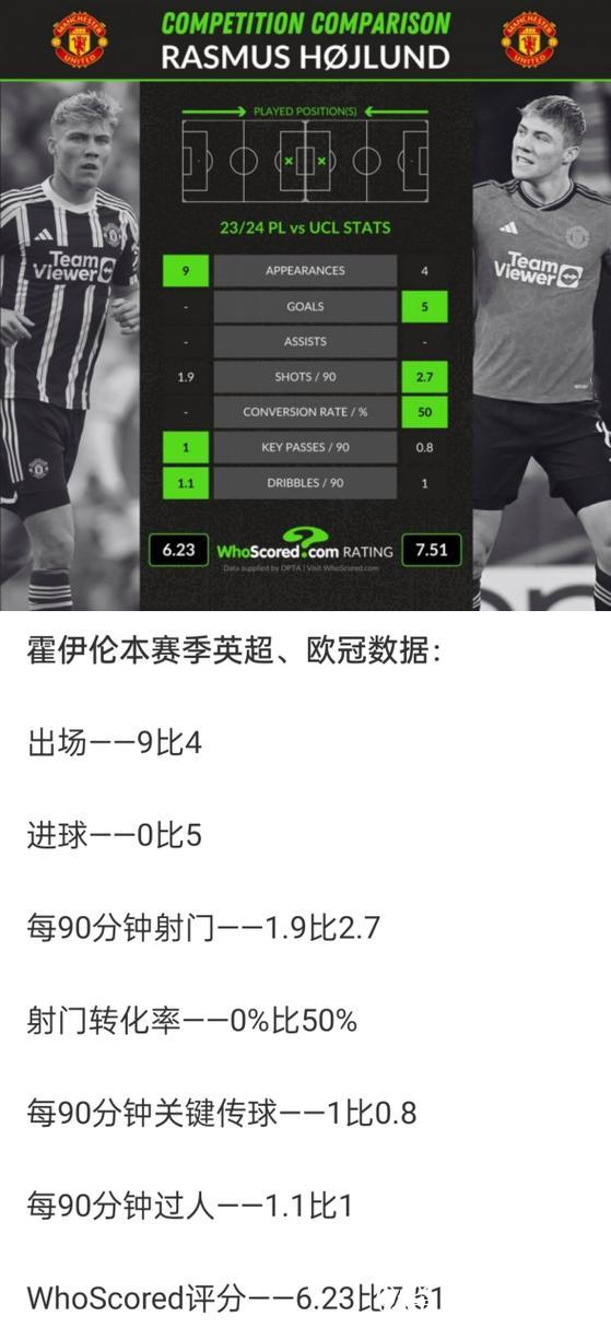 英超本赛季1000分钟以上球员评分 霍伊伦倒数第4